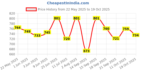 flipkart.com osana JUMBO SIZE TENT FOR KIDS SWEET HOME osana Price History Graph from 22 May 2025 to 17 Oct 2025
