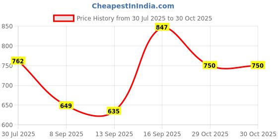 flipkart.com osana JUMBO SIZE TENT FOR KIDS SWEET HOME osana Price History Graph from 30 Jul 2025 to 29 Oct 2025
