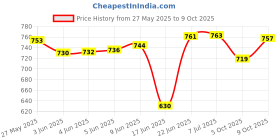 flipkart.com osana Jumbo size tent house for kids 3 year to 10 year osana Price History Graph from 27 May 2025 to 9 Oct 2025