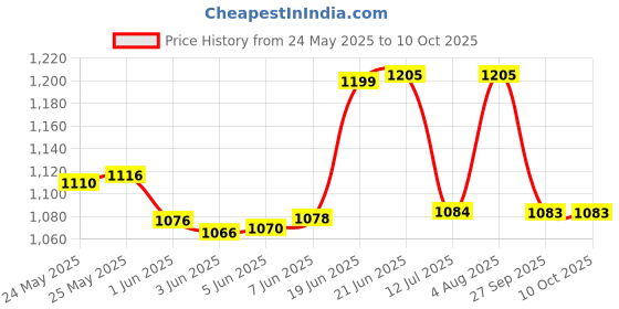 flipkart.com osana Jumbo size tent house for kids 3 year to 10 year osana Price History Graph from 24 May 2025 to 10 Oct 2025