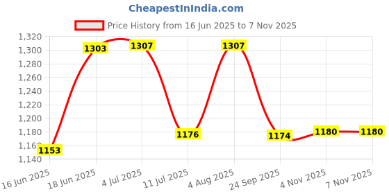 flipkart.com osana Jumbo size tent kids theme play tent house for kids 3 year to 10 year osana Price History Graph from 16 Jun 2025 to 6 Nov 2025