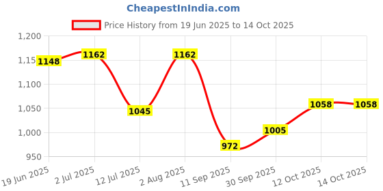flipkart.com osana PLAY ROOM Jumbo Size tent for kids 3 year to 13 osana Price History Graph from 19 Jun 2025 to 14 Oct 2025