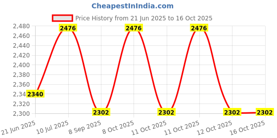 flipkart.com Osasbazaar Silver Coin Ganeshji Decorative Showpiece-11 cm osasbazaar Price History Graph from 21 Jun 2025 to 16 Oct 2025