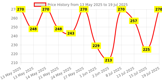flipkart.com milton Oscar 1000 ml Bottle milton Price History Graph from 13 May 2025 to 15 Jul 2025