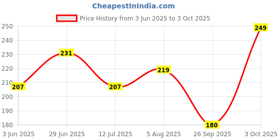 flipkart.com oscar Big Shot Deodorant Jazz Club, Privee & Eros (150ml each) Deodorant Spray-For Men oscar Price History Graph from 3 Jun 2025 to 3 Oct 2025