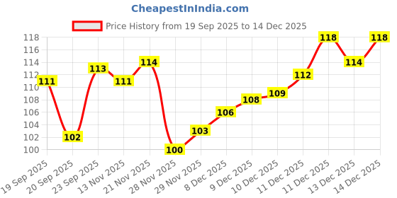 flipkart.com oscar enterprises Pine Pearls Black Bar Necklace For Men And Boys-20 Silver Plated Stainless Steel Chain oscar enterprises Price History Graph from 19 Sep 2025 to 18 Nov 2025