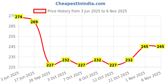 flipkart.com rab OSCAR-f-Bkt-hvy-sqr-21912, 8" (6mm), (pair-1) 8" Shelf Bracket rab Price History Graph from 3 Jun 2025 to 5 Nov 2025