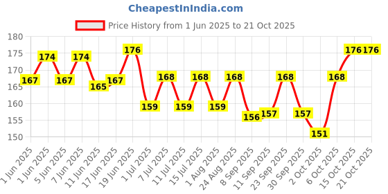 flipkart.com horizone royal Oscar Fish Food (100g) Fish 0.1 kg Dry Adult, Senior, Young Fish Food horizone royal Price History Graph from 1 Jun 2025 to 21 Oct 2025