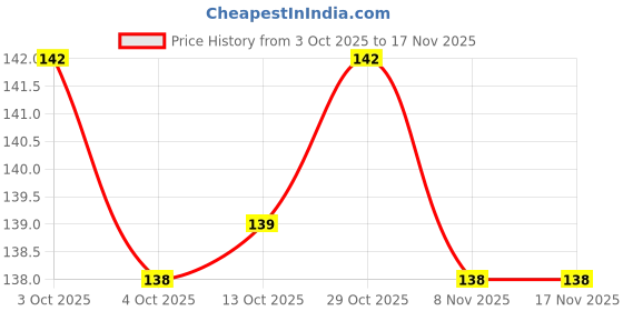 flipkart.com nitishree Oscar Fish Food 40% Protein & Vitamins, Color Enhancement & Growth (2.5mm)-100gm Fish 0.1 kg Dry Adult, Senior, Young, New Born Fish Food nitishree Price History Graph from 3 Oct 2025 to 16 Nov 2025