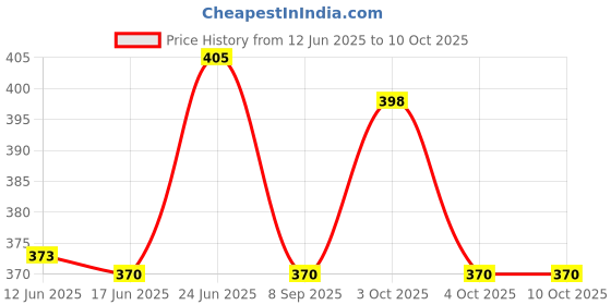 flipkart.com oscar HIV-1 & HIV-2 Rapid Blood Test oscar Price History Graph from 12 Jun 2025 to 10 Oct 2025