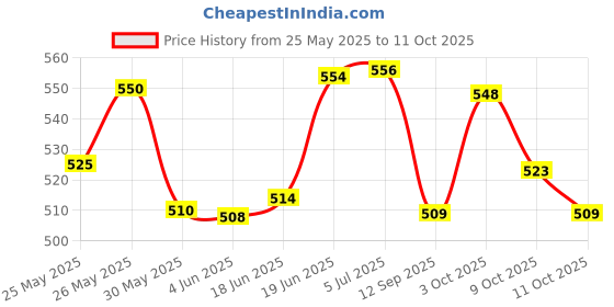 flipkart.com oscar HIV-1 & HIV-2 Rapid (Pack of 2) Blood Test oscar Price History Graph from 25 May 2025 to 11 Oct 2025