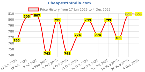 flipkart.com oscar HIV 4th GENERATION RAPID Blood Test oscar Price History Graph from 17 Jun 2025 to 3 Dec 2025