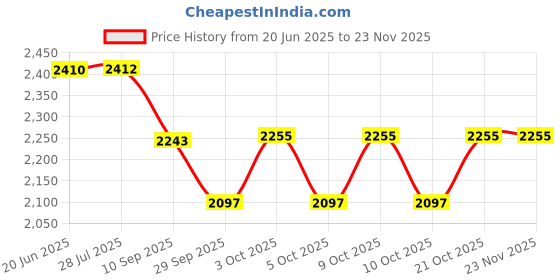 flipkart.com oscar home Baby Bed in a Bag With Pillow Convertible Flower Printed oscar home Price History Graph from 20 Jun 2025 to 23 Nov 2025