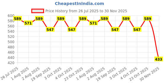 flipkart.com oscar home Baby Sleeping Bag Baby Carrying wrapper Sleeping Bag oscar home Price History Graph from 26 Jul 2025 to 30 Nov 2025