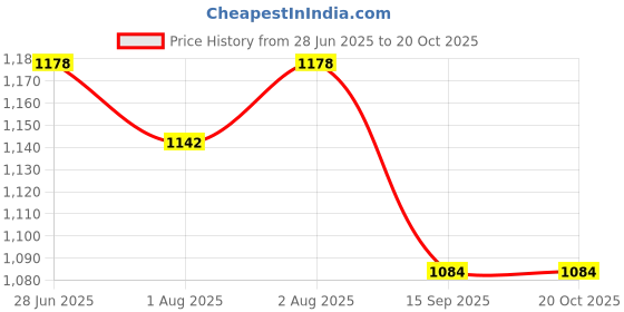 flipkart.com oscar home Breast Feeding Pillow for Baby & Mother Breastfeeding Pillow oscar home Price History Graph from 28 Jun 2025 to 20 Oct 2025