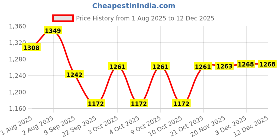 flipkart.com oscar home Breast Feeding Pillow for Baby & Mother Breastfeeding Pillow oscar home Price History Graph from 1 Aug 2025 to 12 Dec 2025