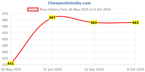 flipkart.com oscar home Microfibre Abstract Cushion Pack of 2 oscar home Price History Graph from 30 May 2025 to 9 Oct 2025