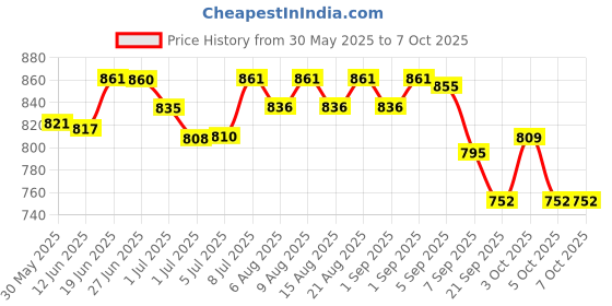 flipkart.com oscar Luteinizing hormone (LH) detection Ovulation Kit oscar Price History Graph from 30 May 2025 to 7 Oct 2025