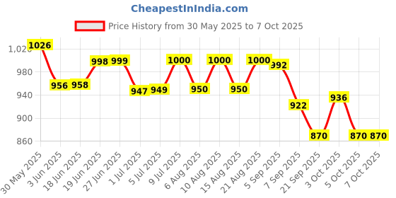flipkart.com oscar Luteinizing hormone (LH) detection Ovulation Kit oscar Price History Graph from 30 May 2025 to 7 Oct 2025