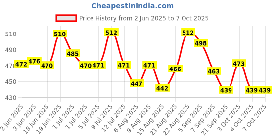 flipkart.com oscar Ovulation Test Cassette Ovulation Kit oscar Price History Graph from 2 Jun 2025 to 7 Oct 2025