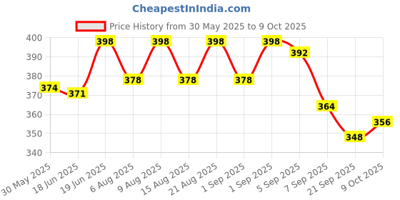 flipkart.com oscar Ovulation Test Cassette Ovulation Kit oscar Price History Graph from 30 May 2025 to 8 Oct 2025