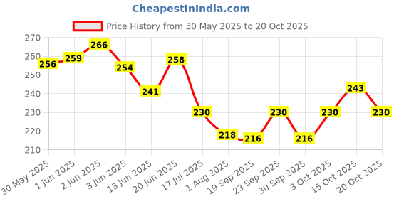 flipkart.com horizone Oscar (Pack of 2) Fish Food (100g) Fish 0.2 kg (2x0.1 kg) Dry Adult, Senior, Young Fish Food horizone Price History Graph from 30 May 2025 to 20 Oct 2025