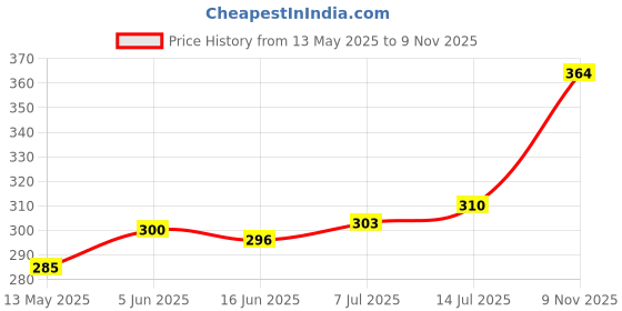 flipkart.com oscar RAJNIGANDHA, ROSE AIR FRESHNER Spray oscar Price History Graph from 13 May 2025 to 9 Nov 2025