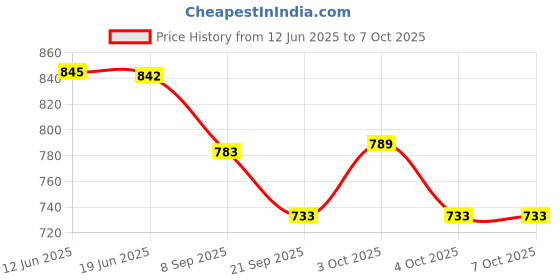 flipkart.com oscar Rapid Luteinizing hormone (LH) detection Ovulation Kit oscar Price History Graph from 12 Jun 2025 to 7 Oct 2025