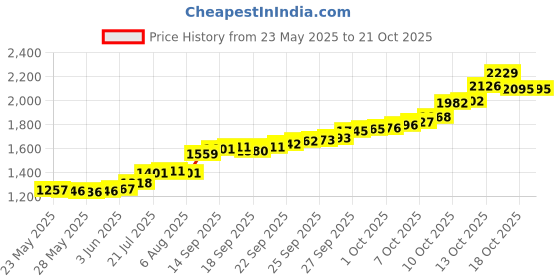 flipkart.com pc jeweller OSCGK00010MM-UX S 999 10 g Silver Coin pc jeweller Price History Graph from 23 May 2025 to 21 Oct 2025