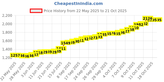 flipkart.com pc jeweller OSCLG00010MM-UX S 999 10 g Silver Coin pc jeweller Price History Graph from 22 May 2025 to 21 Oct 2025