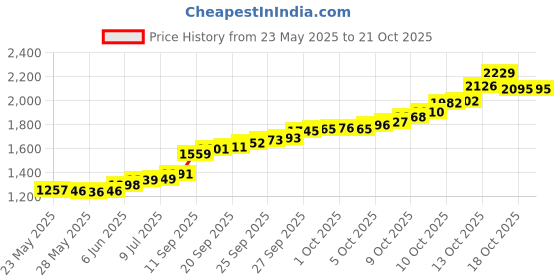 flipkart.com pc jeweller OSCQV00010MM-UX S 999 10 g Silver Coin pc jeweller Price History Graph from 23 May 2025 to 21 Oct 2025