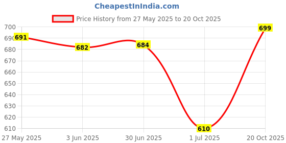 flipkart.com osf Women Nighty osf Price History Graph from 27 May 2025 to 20 Oct 2025