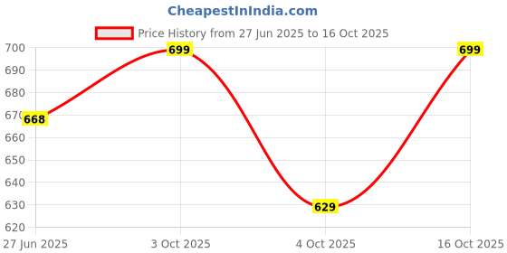 flipkart.com osf Women Nighty osf Price History Graph from 27 Jun 2025 to 16 Oct 2025