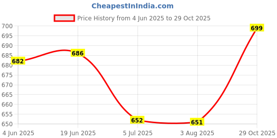 flipkart.com osf Women Nighty osf Price History Graph from 4 Jun 2025 to 29 Oct 2025