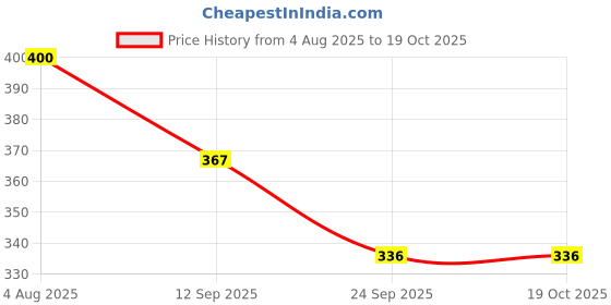 flipkart.com osg Pyjamas Women Pyjama osg Price History Graph from 4 Aug 2025 to 18 Oct 2025
