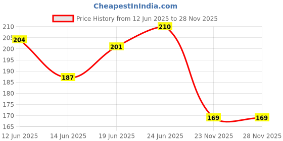 flipkart.com oshea herbals Neempure Anti Acne & Pimple Face Wash oshea herbals Price History Graph from 12 Jun 2025 to 27 Nov 2025