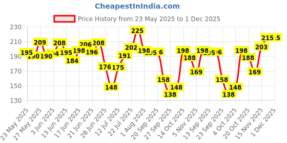 flipkart.com oshea herbals Papaya Clean(150 g) Face Wash oshea herbals Price History Graph from 23 May 2025 to 1 Dec 2025