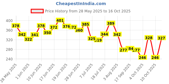 flipkart.com Oshea Herbals Papayaclean Anti Blemish Cream Price History Graph from 28 May 2025 to 16 Oct 2025