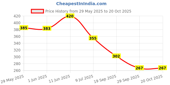 flipkart.com Oshea Herbals Papayaclean Anti Blemishes Serum Price History Graph from 29 May 2025 to 19 Oct 2025