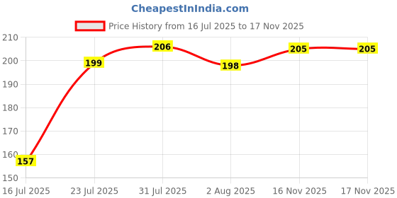 flipkart.com oshea herbals Rose Fresh Skin Toner Men & Women oshea herbals Price History Graph from 16 Jul 2025 to 16 Nov 2025
