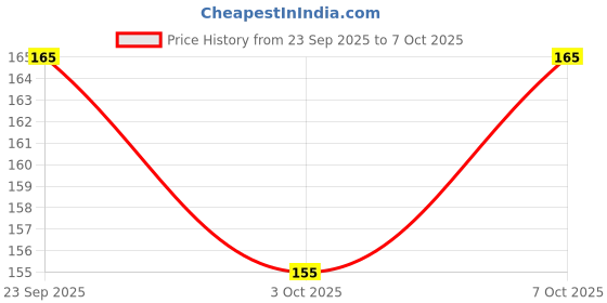 flipkart.com oshea Nail Enamel 97- Champagne Gold Pack of 2 Multi oshea Price History Graph from 23 Sep 2025 to 7 Oct 2025