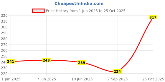 flipkart.com oshop Men Shapewear oshop Price History Graph from 1 Jun 2025 to 25 Oct 2025