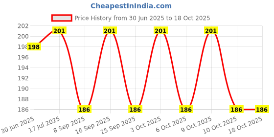 flipkart.com oshop trades Stretch Cord A2 Multicolor oshop trades Price History Graph from 30 Jun 2025 to 10 Oct 2025