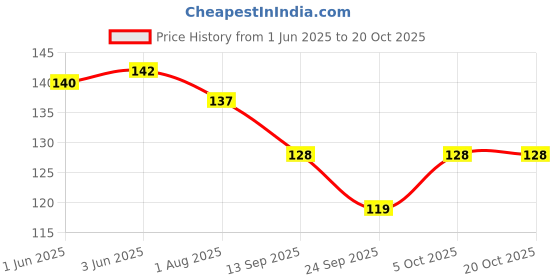flipkart.com oshop Washing Machine Material Plastic oshop Price History Graph from 1 Jun 2025 to 17 Oct 2025