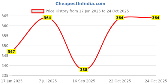 flipkart.com hitech Osho's Wisdom Photo Frame 8 inchPhoto Frame hitech Price History Graph from 17 Jun 2025 to 24 Oct 2025