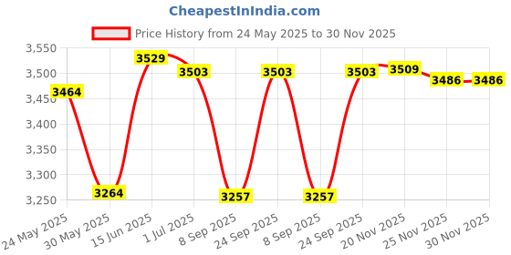 flipkart.com oshotto 1 Set of Snow Chain Combo oshotto Price History Graph from 24 May 2025 to 30 Nov 2025