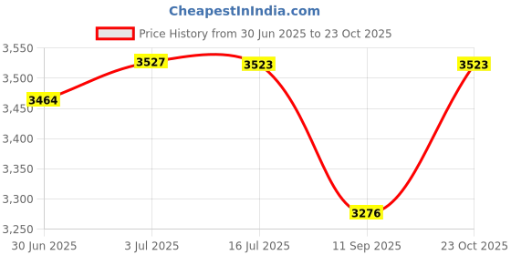 flipkart.com oshotto 1 Set of Snow Chain Combo oshotto Price History Graph from 30 Jun 2025 to 23 Oct 2025