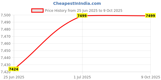 flipkart.com oshotto 1 Set of Snow Chain Combo oshotto Price History Graph from 25 Jun 2025 to 9 Oct 2025