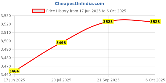 flipkart.com oshotto 1 Set of Snow Chain Combo oshotto Price History Graph from 17 Jun 2025 to 6 Oct 2025