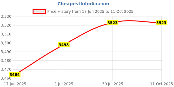 flipkart.com oshotto 1 Set of Snow Chain Combo oshotto Price History Graph from 17 Jun 2025 to 10 Oct 2025